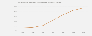 SMARTPHONES AND TABLETS ARE NOW CLOSE TO HALF OF THE GLOBAL CONSUMER ELECTRONICS INDUSTRY